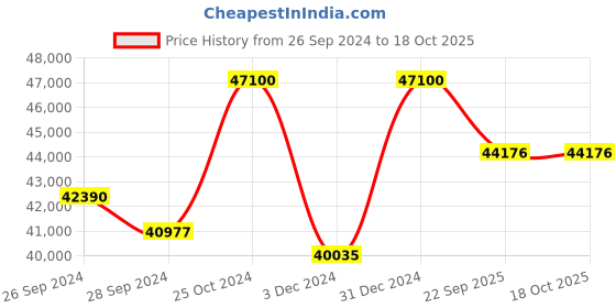 myntra.com KUDI PATAKA Embroidered Sequinned Ready to Wear Lehenga & Blouse With Dupatta kudi pataka Price History Graph from 26 Sep 2024 to 18 Oct 2025