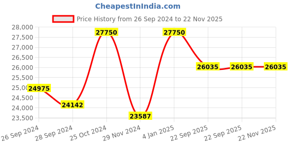 myntra.com KUDI PATAKA Embroidered Sequinned Ready to Wear Lehenga & Blouse With Dupatta kudi pataka Price History Graph from 26 Sep 2024 to 22 Nov 2025