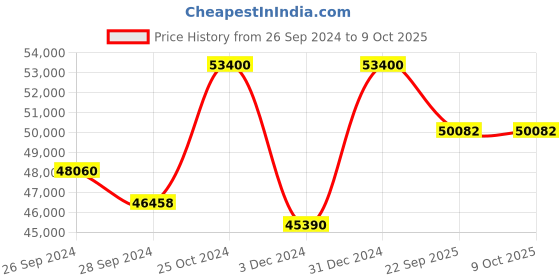 myntra.com KUDI PATAKA Embroidered Sequinned Ready to Wear Lehenga & Blouse With Dupatta kudi pataka Price History Graph from 26 Sep 2024 to 9 Oct 2025