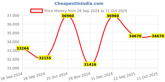 myntra.com KUDI PATAKA Embroidered Sequinned Ready to Wear Lehenga & Blouse With Dupatta kudi pataka Price History Graph from 26 Sep 2024 to 10 Oct 2025