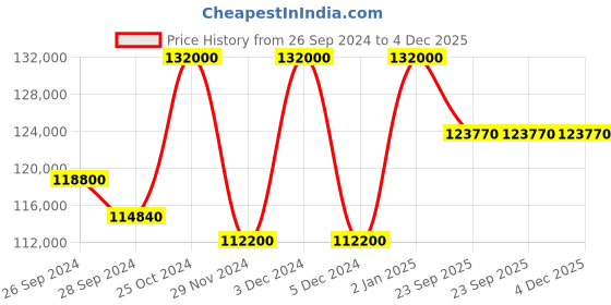 myntra.com KUDI PATAKA Embroidered Sequinned Ready to Wear Lehenga & Blouse With Dupatta kudi pataka Price History Graph from 26 Sep 2024 to 3 Dec 2025
