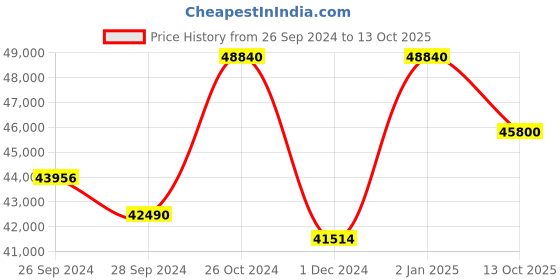 myntra.com KUDI PATAKA Faiz/OG V-Neck Sequinned Peplum Top & Flared Skirt kudi pataka Price History Graph from 26 Sep 2024 to 13 Oct 2025