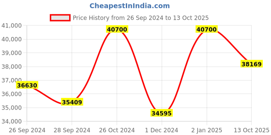 myntra.com KUDI PATAKA Sequence Peplum Top With Skirt Co-Ords kudi pataka Price History Graph from 26 Sep 2024 to 13 Oct 2025