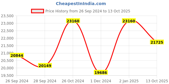 myntra.com KUDI PATAKA Sequin Embellished Short Sleeve Tunic Slip & Trouser Co-Ords kudi pataka Price History Graph from 26 Sep 2024 to 13 Oct 2025