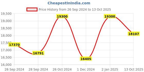 myntra.com KUDI PATAKA Sequin Embellished Tunic & Trouser Co-Ords kudi pataka Price History Graph from 26 Sep 2024 to 13 Oct 2025