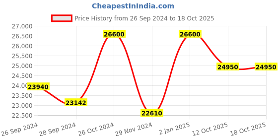 myntra.com KUDI PATAKA Tina Embellished Crop Top Wih Jacket & Trousers kudi pataka Price History Graph from 26 Sep 2024 to 18 Oct 2025