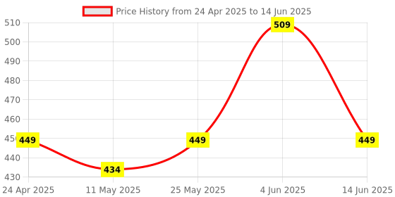 myntra.com KUE Compression Support Knee Cap kue Price History Graph from 24 Apr 2025 to 14 Jun 2025