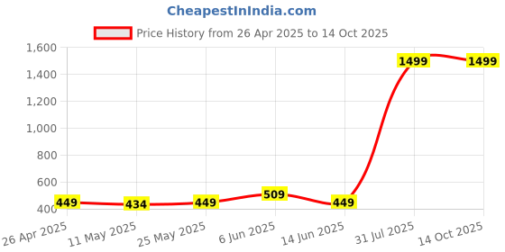 myntra.com KUE Compression Support Knee Cap kue Price History Graph from 26 Apr 2025 to 13 Oct 2025