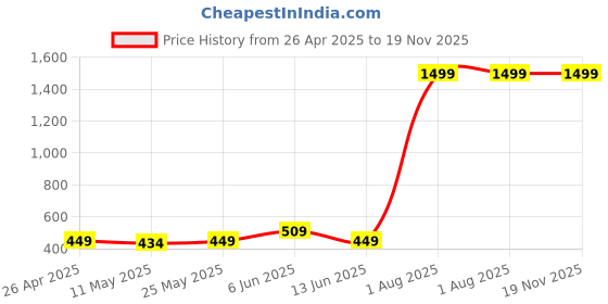 myntra.com KUE Compression Support Knee Cap kue Price History Graph from 26 Apr 2025 to 19 Nov 2025