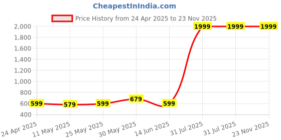 myntra.com KUE Pack Of 2 Calf Support Sports Sleeve kue Price History Graph from 24 Apr 2025 to 23 Nov 2025