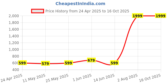 myntra.com KUE Pack Of 2 Calf Support Sports Sleeve kue Price History Graph from 24 Apr 2025 to 16 Oct 2025