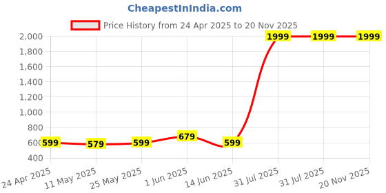 myntra.com KUE Pack Of 2 Calf Support Sports Sleeve kue Price History Graph from 24 Apr 2025 to 20 Nov 2025