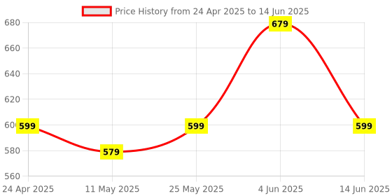 myntra.com KUE Set Of 2 Men Compression Arm Support Sleeves kue Price History Graph from 24 Apr 2025 to 14 Jun 2025