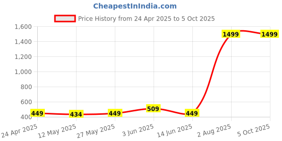 myntra.com KUE Unisex Elbow Compression Support Unisex kue Price History Graph from 24 Apr 2025 to 4 Oct 2025