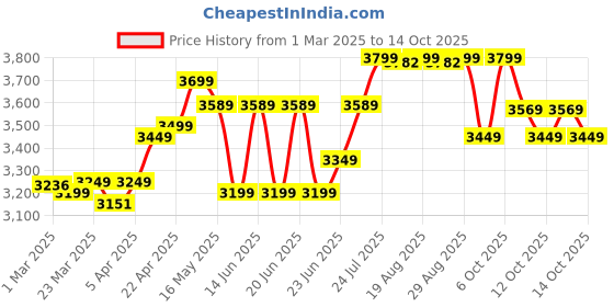 myntra.com KUIKMA By Decathlon Adult Padel Racket PR Open decathlon Price History Graph from 1 Mar 2025 to 13 Oct 2025