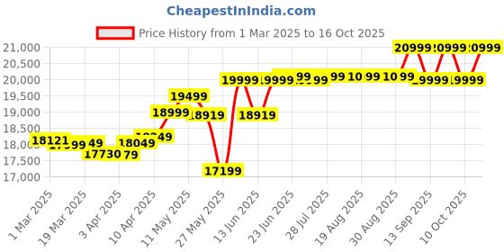 myntra.com KUIKMA By Decathlon Adult Padel Racquets Hybrid Pro With Custom Strap System decathlon Price History Graph from 1 Mar 2025 to 16 Oct 2025