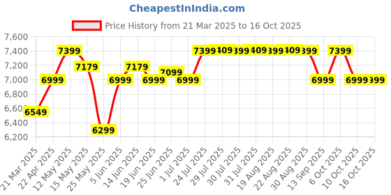 myntra.com KUIKMA By Decathlon Carbon Fiber Racquets decathlon Price History Graph from 21 Mar 2025 to 16 Oct 2025