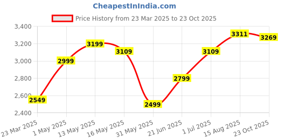 myntra.com KUIKMA By Decathlon Carbon Fiber Racquets decathlon Price History Graph from 23 Mar 2025 to 23 Oct 2025