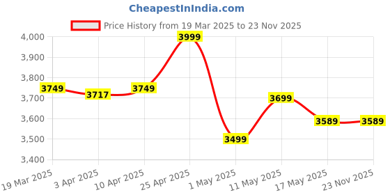 myntra.com KUIKMA By Decathlon Padel Racket PR 190 decathlon Price History Graph from 19 Mar 2025 to 23 Nov 2025