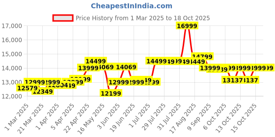 myntra.com KUIKMA By Decathlon Padel Racket PR Hybrid Carbon decathlon Price History Graph from 1 Mar 2025 to 18 Oct 2025