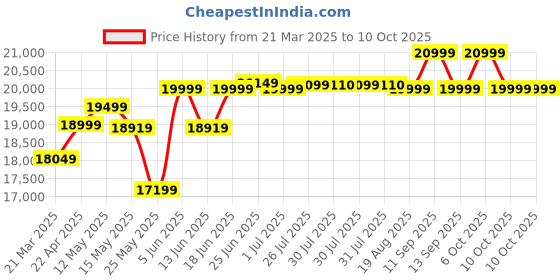 myntra.com KUIKMA By Decathlon Power Pro With Custom Strap SystemAdult Padel Racket decathlon Price History Graph from 21 Mar 2025 to 9 Oct 2025