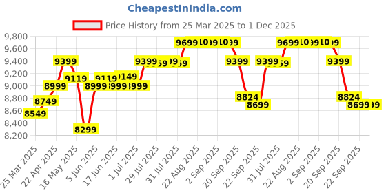 myntra.com KUIKMA By Decathlon Printed Pickleball Paddle Racquet decathlon Price History Graph from 25 Mar 2025 to 1 Dec 2025