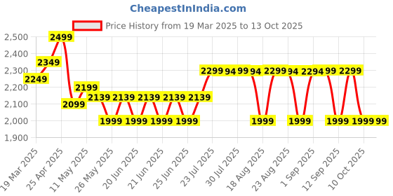 myntra.com KUIKMA By Decathlon Printed Pickleball Racket decathlon Price History Graph from 19 Mar 2025 to 10 Oct 2025
