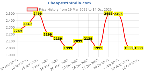 myntra.com KUIKMA By Decathlon Printed Pickleball Racket decathlon Price History Graph from 19 Mar 2025 to 13 Oct 2025