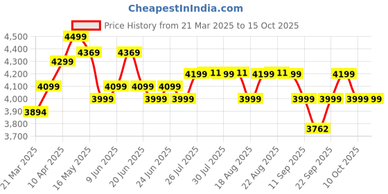 myntra.com KUIKMA By Decathlon Printed Pickleball Racket decathlon Price History Graph from 21 Mar 2025 to 15 Oct 2025