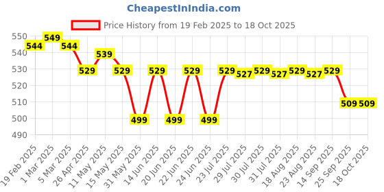 myntra.com KUIKMA By Decathlon Set Of 3 Pressurised Padel Balls decathlon Price History Graph from 19 Feb 2025 to 18 Oct 2025