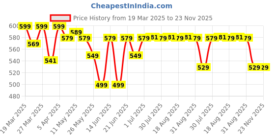 myntra.com KUIKMA By Decathlon Set Of 3 Pressurised Padel Balls decathlon Price History Graph from 19 Mar 2025 to 23 Nov 2025