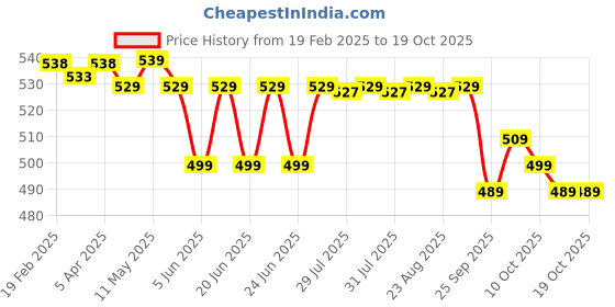 myntra.com KUIKMA By Decathlon Set Of 3 Pressurised Padel Balls decathlon Price History Graph from 19 Feb 2025 to 17 Oct 2025
