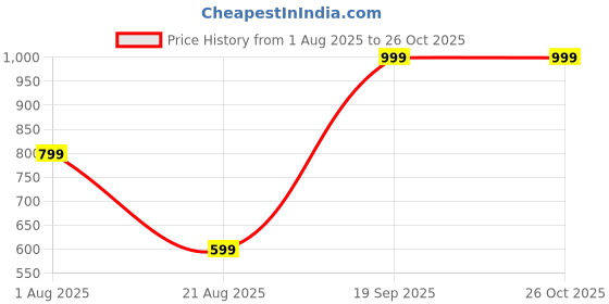 myntra.com KUJRA Textured Structured Shoulder Bag kujra Price History Graph from 1 Aug 2025 to 26 Oct 2025