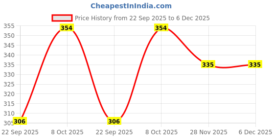 myntra.com Kulin Black Venkateswara Balaji Showpiece kulin Price History Graph from 22 Sep 2025 to 6 Dec 2025