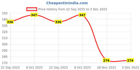 myntra.com Kulin Gold Toned & Red Religious Idol Showpiece kulin Price History Graph from 22 Sep 2025 to 2 Dec 2025