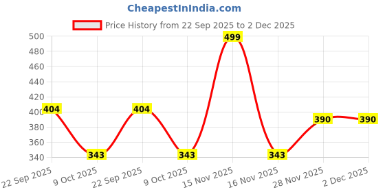 myntra.com Kulin Gold-Toned Laxmi & Ganesha Figurine Showpiece kulin Price History Graph from 22 Sep 2025 to 2 Dec 2025