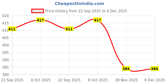 myntra.com Kulin Gold-Toned Lord Trirupati Balaji Showpiece kulin Price History Graph from 22 Sep 2025 to 5 Dec 2025