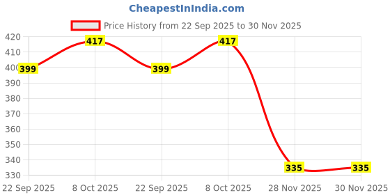 myntra.com Kulin Lord Ganesha on Moon Figurine Showpiece kulin Price History Graph from 22 Sep 2025 to 30 Nov 2025