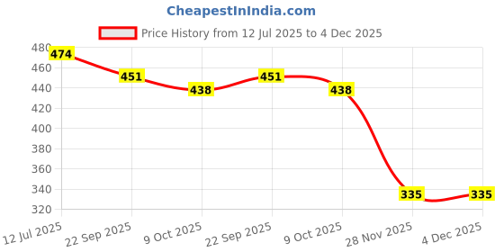 myntra.com Kulin Metal God Ganesh Idol kulin Price History Graph from 12 Jul 2025 to 4 Dec 2025