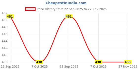 myntra.com Kulin Metal God Ganesh Idol kulin Price History Graph from 22 Sep 2025 to 27 Nov 2025