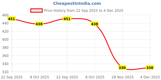 myntra.com Kulin Metal God Ganesh Statue kulin Price History Graph from 22 Sep 2025 to 4 Dec 2025