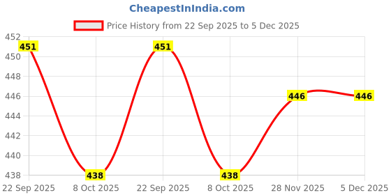 myntra.com Kulin Metal Goddess Maa Chattar Durga Idol kulin Price History Graph from 22 Sep 2025 to 5 Dec 2025