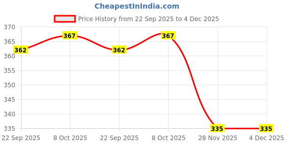 myntra.com Kulin Metal Goddesses Laxmi Idol kulin Price History Graph from 22 Sep 2025 to 3 Dec 2025