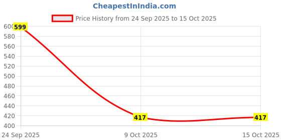 myntra.com Kulin Metal Laxmi Ganesha & Saraswati Idol kulin Price History Graph from 24 Sep 2025 to 15 Oct 2025