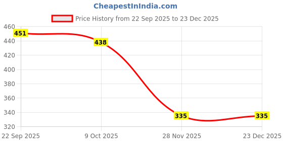 myntra.com Kulin Metal Lord Hanuman Idol kulin Price History Graph from 22 Sep 2025 to 23 Dec 2025