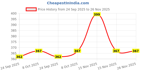myntra.com Kulin Metal Lord Krishna Idol kulin Price History Graph from 24 Sep 2025 to 26 Nov 2025