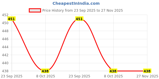 myntra.com Kulin Metal Lord Tirupathi Balaji Idol kulin Price History Graph from 23 Sep 2025 to 26 Nov 2025
