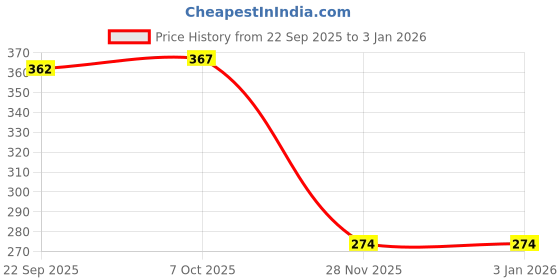 myntra.com Kulin Metal Metal Lord Ganesh Idol kulin Price History Graph from 22 Sep 2025 to 2 Jan 2026