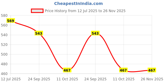 myntra.com Kulin Metal Ram Darbar for Gifting Showpiece kulin Price History Graph from 12 Jul 2025 to 26 Nov 2025