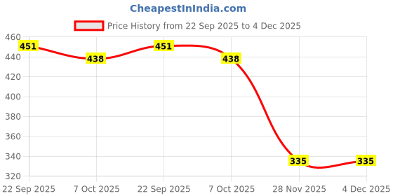 myntra.com Kulin Metal Religious Idol of Lakshmi Ganesh Premium Statue kulin Price History Graph from 22 Sep 2025 to 4 Dec 2025